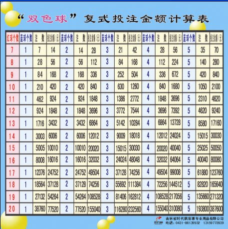 福彩双色球游戏板复式投注表奖金分配表